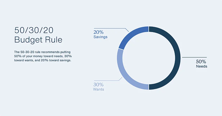 chart financial wellness 50-30-20 smart budget rule